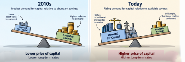 Exhibit 1: Price and Demand of Capital in 2010s vs Price and Demand of Capital Today